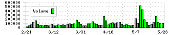 空港施設(8864)の出来高