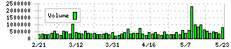 リログループ(8876)の出来高