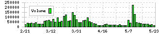 エスリード(8877)の出来高