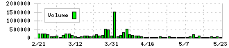 日神グループホールディングス(8881)の出来高