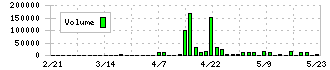 ウッドフレンズ(8886)の出来高