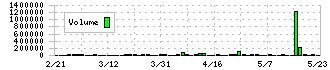 リベレステ(8887)の出来高