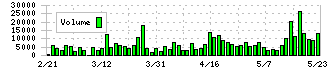 ＡＭＧホールディングス(8891)の出来高