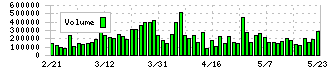 日本エスコン(8892)の出来高