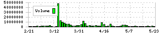 ＲＥＶＯＬＵＴＩＯＮ(8894)の出来高