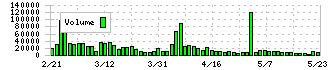 ＡＶＡＮＴＩＡ(8904)の出来高