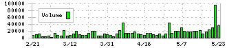 毎日コムネット(8908)の出来高