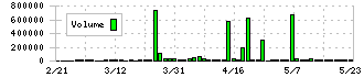 エリアクエスト(8912)の出来高