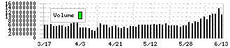 ランド(8918)の出来高