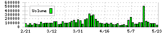 東祥(8920)の出来高