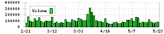 トーセイ(8923)の出来高