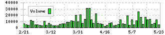 穴吹興産(8928)の出来高