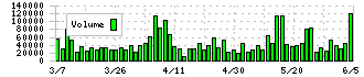青山財産ネットワークス(8929)の出来高