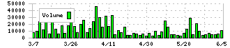 和田興産(8931)の出来高