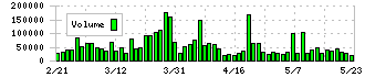 ＦＪネクストホールディングス(8935)の出来高
