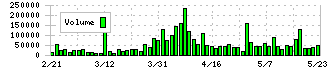 インテリックス(8940)の出来高