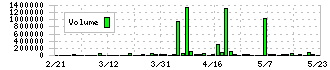 ランドビジネス(8944)の出来高