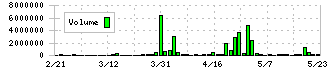 ＡＳＩＡＮ　ＳＴＡＲ(8946)の出来高