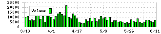 オリックス不動産投資法人(8954)の出来高