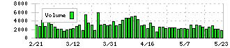 東急リアル・エステート投資法人(8957)の出来高