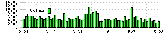フロンティア不動産投資法人(8964)の出来高