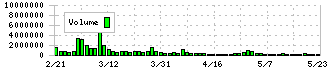 相鉄ホールディングス(9003)の出来高