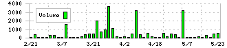 秩父鉄道(9012)の出来高