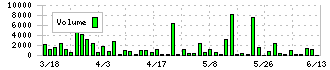 新潟交通(9017)の出来高