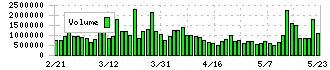 西武ホールディングス(9024)の出来高