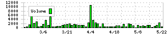 ロジネットジャパン(9027)の出来高