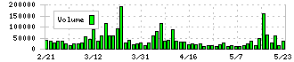 ゼロ(9028)の出来高