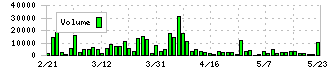 第一交通産業(9035)の出来高