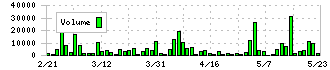 東部ネットワーク(9036)の出来高