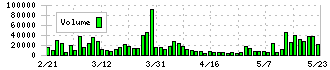 神戸電鉄(9046)の出来高