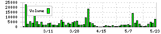 遠州トラック(9057)の出来高