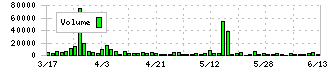 カンダホールディングス(9059)の出来高