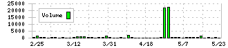 日本ロジテム(9060)の出来高