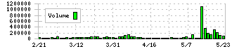 日新(9066)の出来高