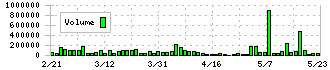 丸運(9067)の出来高