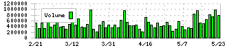 センコーグループホールディングス(9069)の出来高