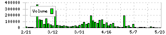 トナミホールディングス(9070)の出来高