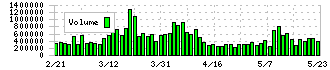 ニッコンホールディングス(9072)の出来高