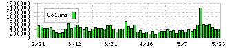 セイノーホールディングス(9076)の出来高