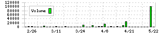 タカセ(9087)の出来高