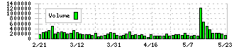 ＡＺ－ＣＯＭ丸和ホールディングス(9090)の出来高