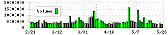 日本郵船(9101)の出来高