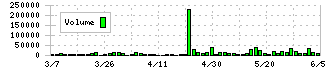 玉井商船(9127)の出来高