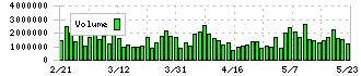 ＳＧホールディングス(9143)の出来高