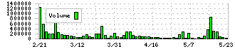 ブリーチ(9162)の出来高