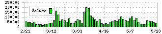 ナレルグループ(9163)の出来高